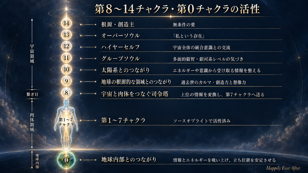 第8〜14チャクラ、第0チャクラの活性の解説画像