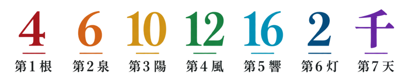 4は第1 根、6は第2 泉、10は第3 陽、12は第4 風、16は第5 響、2は第6 灯、千は第7 天、伝統的に言われてきた、チャクラの花びらの数の画像